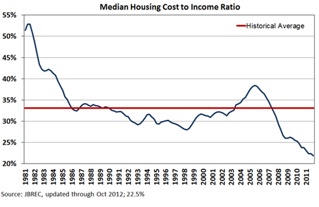 Are Home Prices Set To Skyrocket In 2013?