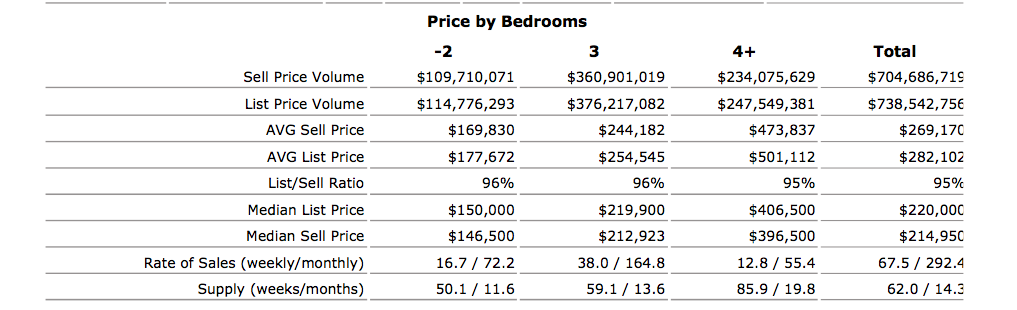 Magic Sales Price For Asheville Homes – Under $300k