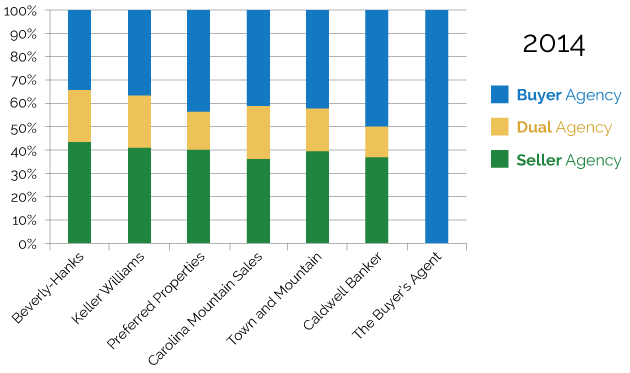 Agency time graph
